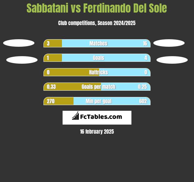 Sabbatani vs Ferdinando Del Sole h2h player stats