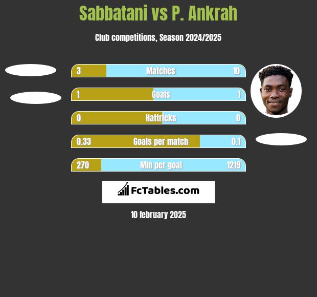 Sabbatani vs P. Ankrah h2h player stats