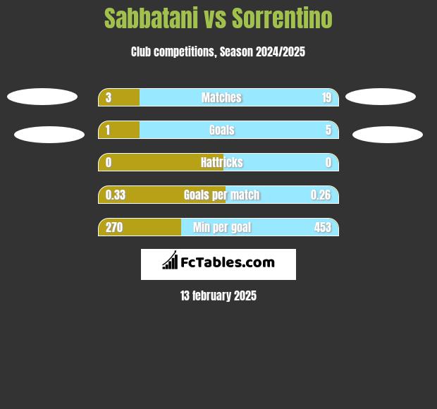 Sabbatani vs Sorrentino h2h player stats