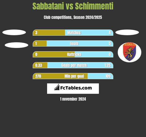 Sabbatani vs Schimmenti h2h player stats