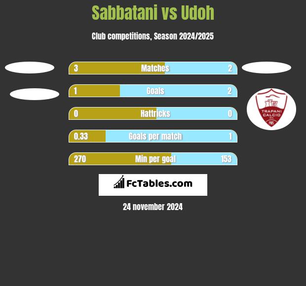 Sabbatani vs Udoh h2h player stats