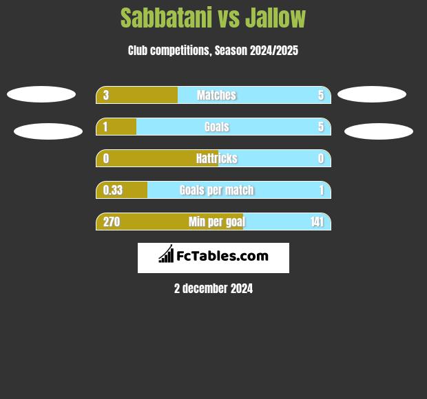 Sabbatani vs Jallow h2h player stats