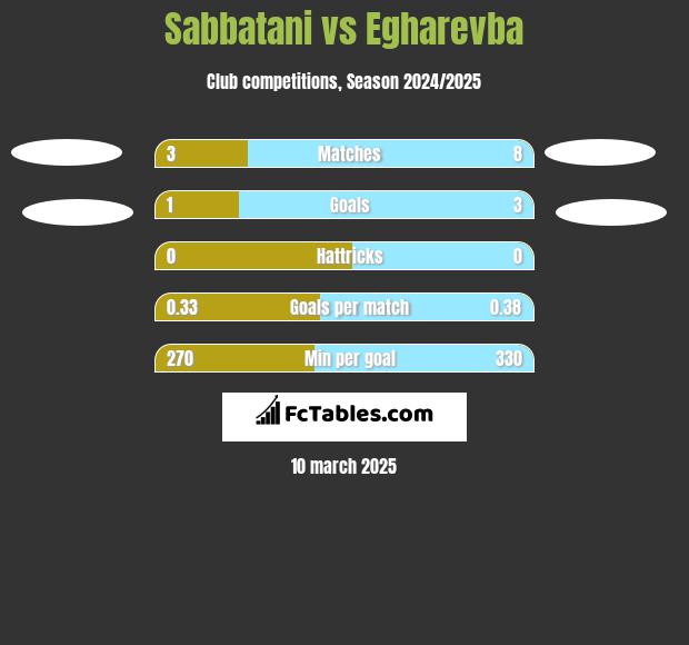 Sabbatani vs Egharevba h2h player stats