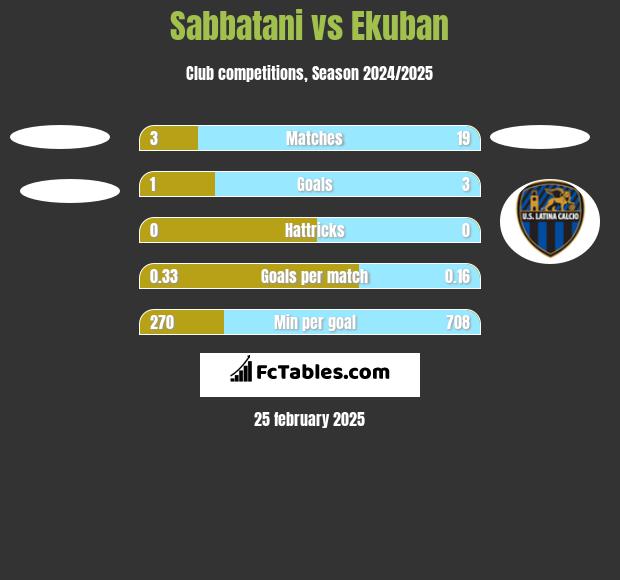 Sabbatani vs Ekuban h2h player stats