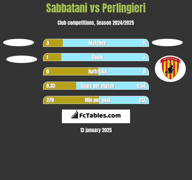 Sabbatani vs Perlingieri h2h player stats