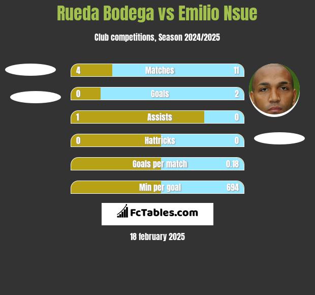 Rueda Bodega vs Emilio Nsue h2h player stats