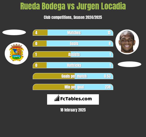 Rueda Bodega vs Jurgen Locadia h2h player stats