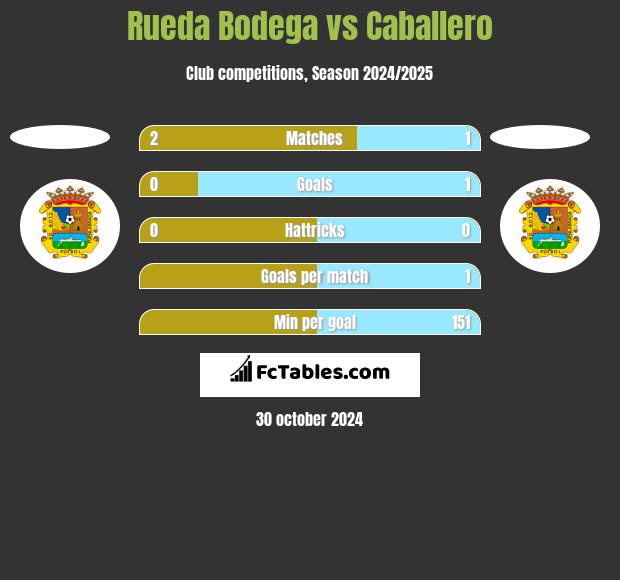 Rueda Bodega vs Caballero h2h player stats