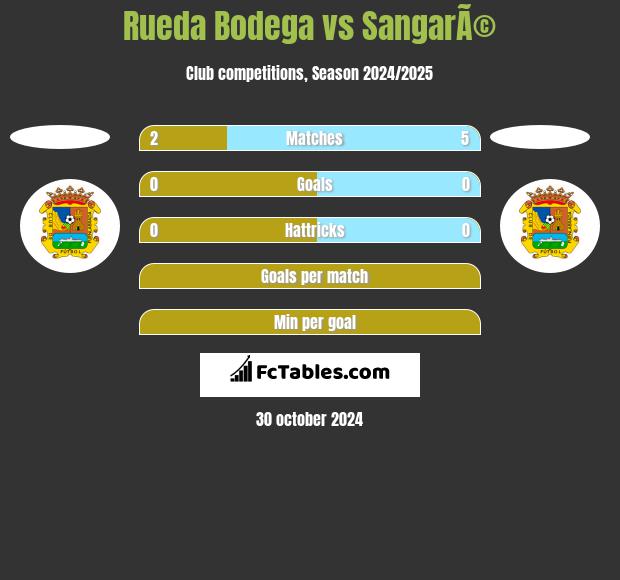 Rueda Bodega vs SangarÃ© h2h player stats