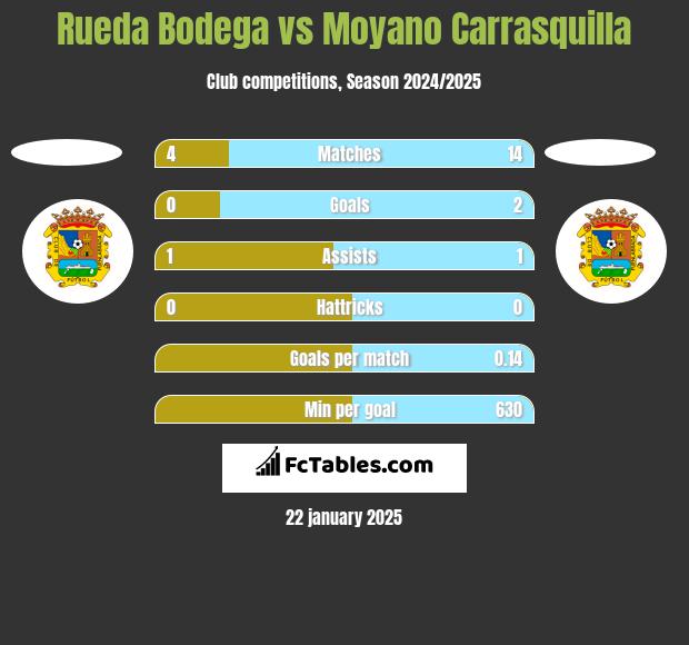 Rueda Bodega vs Moyano Carrasquilla h2h player stats