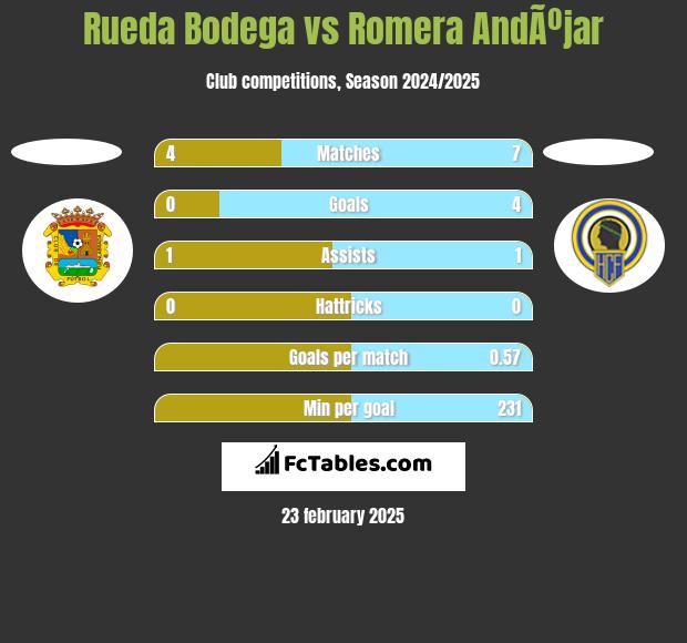 Rueda Bodega vs Romera AndÃºjar h2h player stats