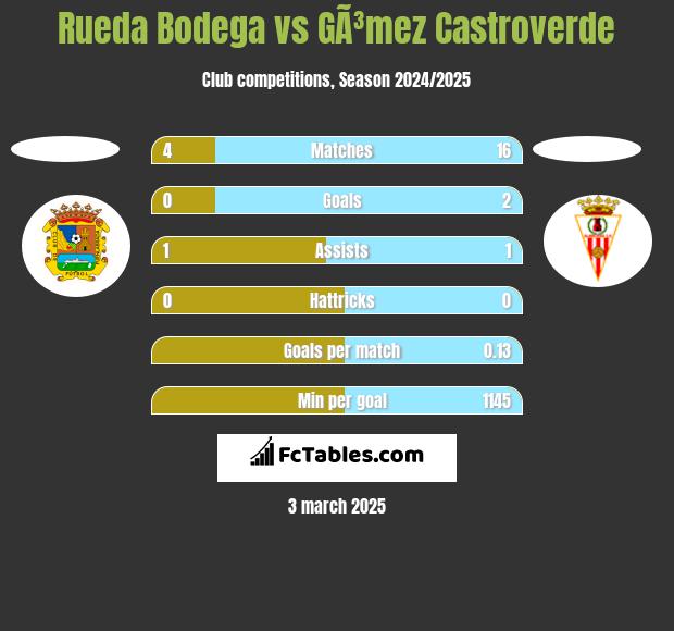 Rueda Bodega vs GÃ³mez Castroverde h2h player stats