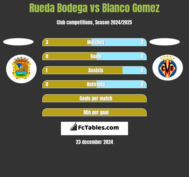 Rueda Bodega vs Blanco Gomez h2h player stats