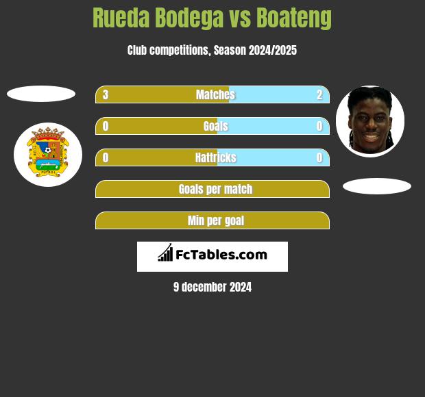 Rueda Bodega vs Boateng h2h player stats