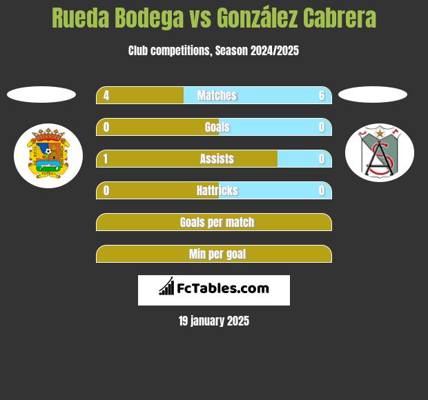 Rueda Bodega vs González Cabrera h2h player stats