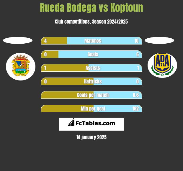 Rueda Bodega vs Koptoun h2h player stats