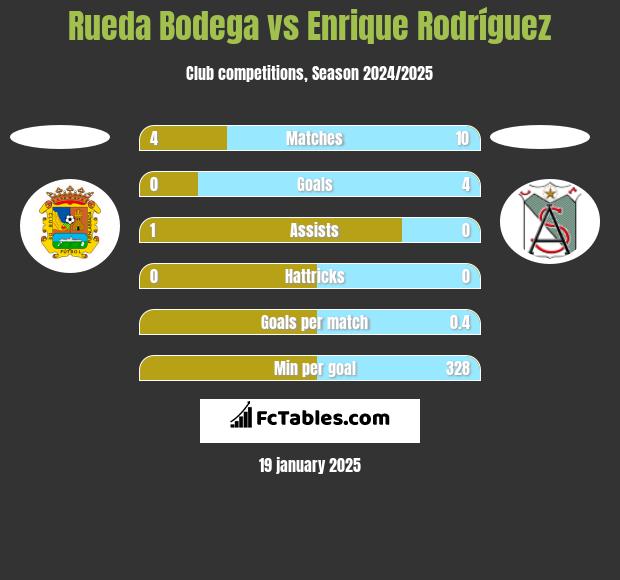 Rueda Bodega vs Enrique Rodríguez h2h player stats