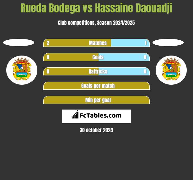 Rueda Bodega vs Hassaine Daouadji h2h player stats