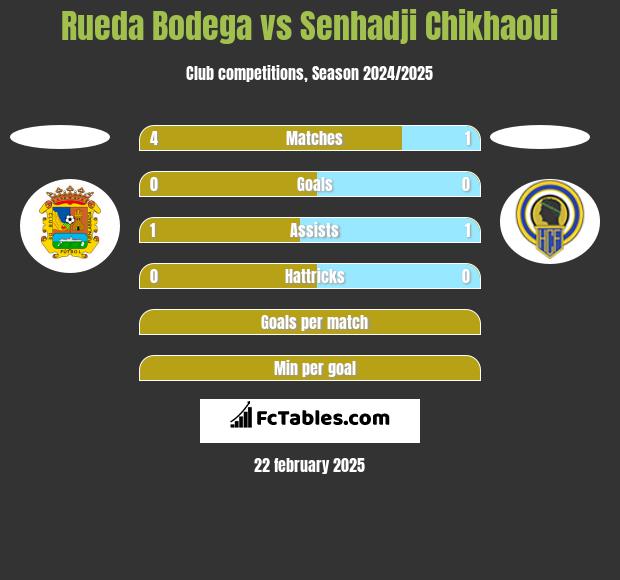 Rueda Bodega vs Senhadji Chikhaoui h2h player stats