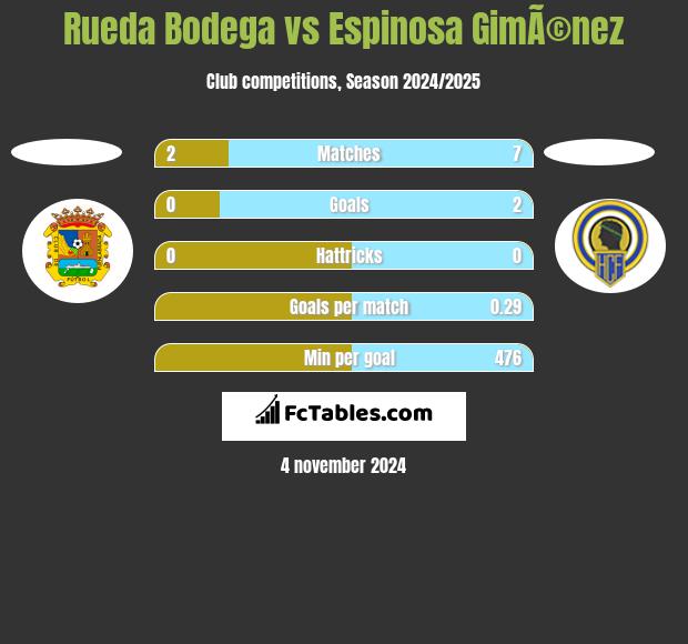 Rueda Bodega vs Espinosa GimÃ©nez h2h player stats