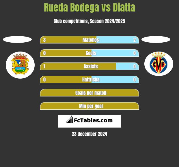 Rueda Bodega vs Diatta h2h player stats