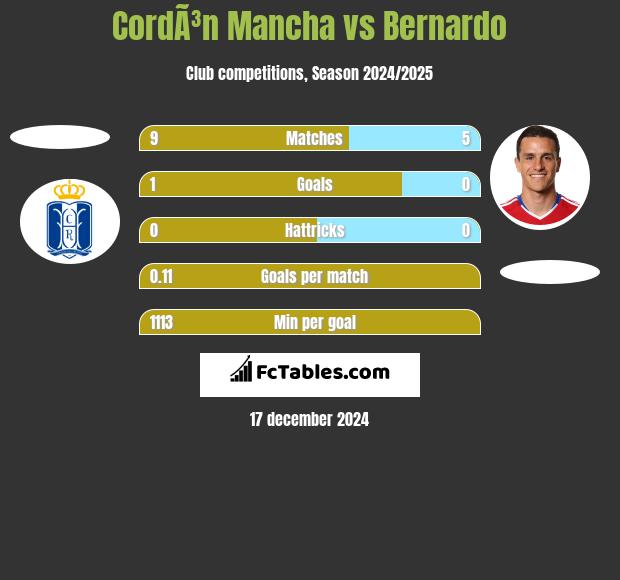 CordÃ³n Mancha vs Bernardo h2h player stats