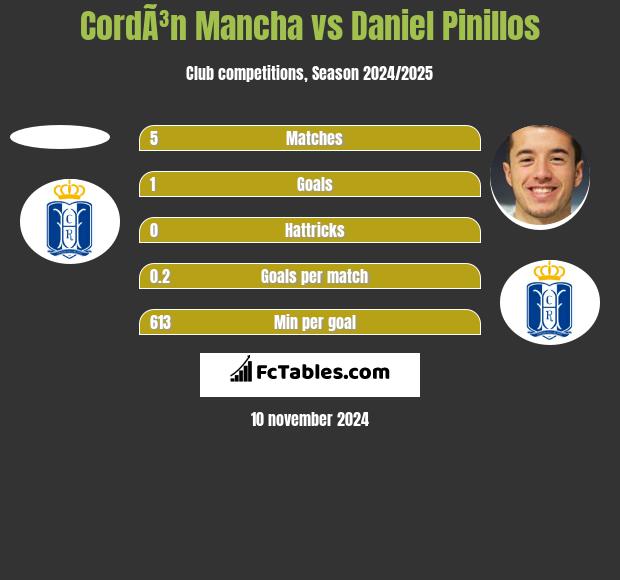 CordÃ³n Mancha vs Daniel Pinillos h2h player stats