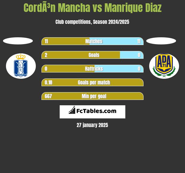 CordÃ³n Mancha vs Manrique Diaz h2h player stats