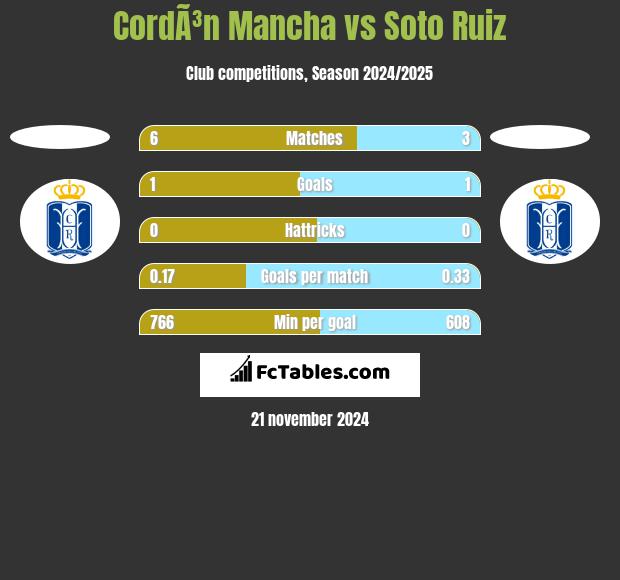 CordÃ³n Mancha vs Soto Ruiz h2h player stats