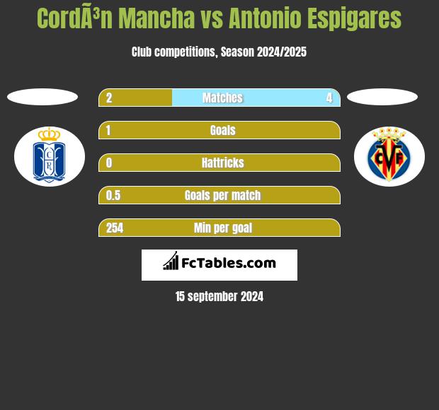 CordÃ³n Mancha vs Antonio Espigares h2h player stats