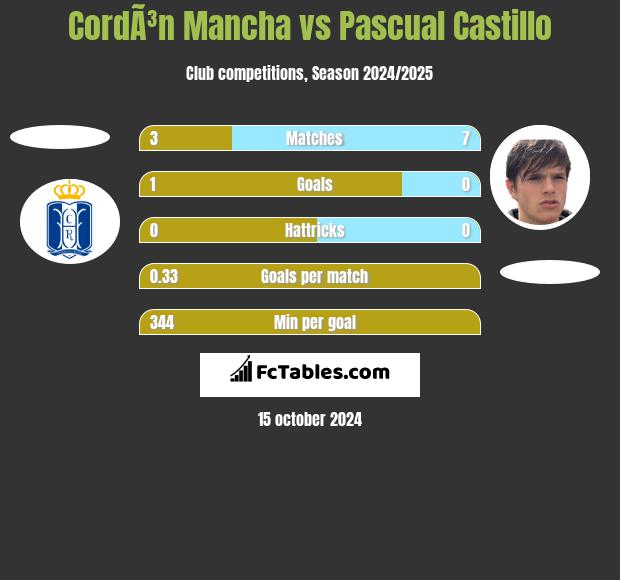 CordÃ³n Mancha vs Pascual Castillo h2h player stats