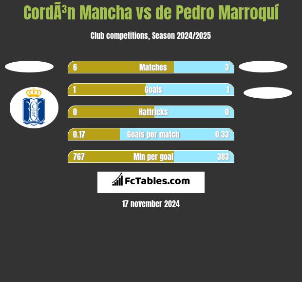 CordÃ³n Mancha vs de Pedro Marroquí h2h player stats