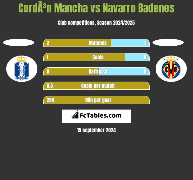 CordÃ³n Mancha vs Navarro Badenes h2h player stats