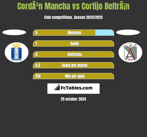 CordÃ³n Mancha vs Cortijo BeltrÃ¡n h2h player stats