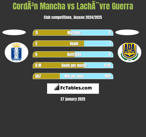 CordÃ³n Mancha vs LachÃ¨vre Guerra h2h player stats