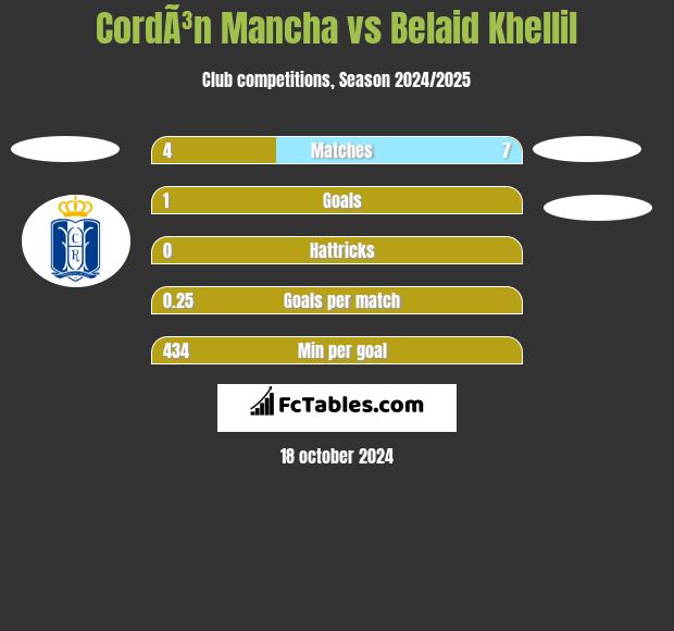 CordÃ³n Mancha vs Belaid Khellil h2h player stats