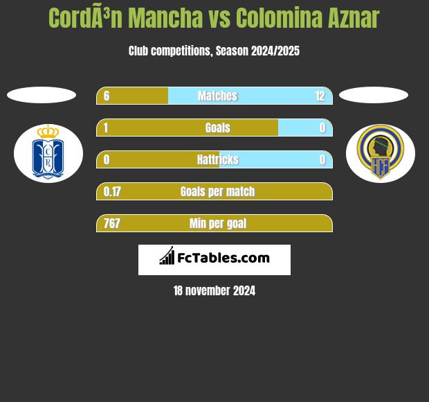 CordÃ³n Mancha vs Colomina Aznar h2h player stats