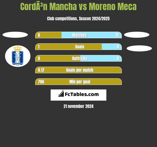 CordÃ³n Mancha vs Moreno Meca h2h player stats