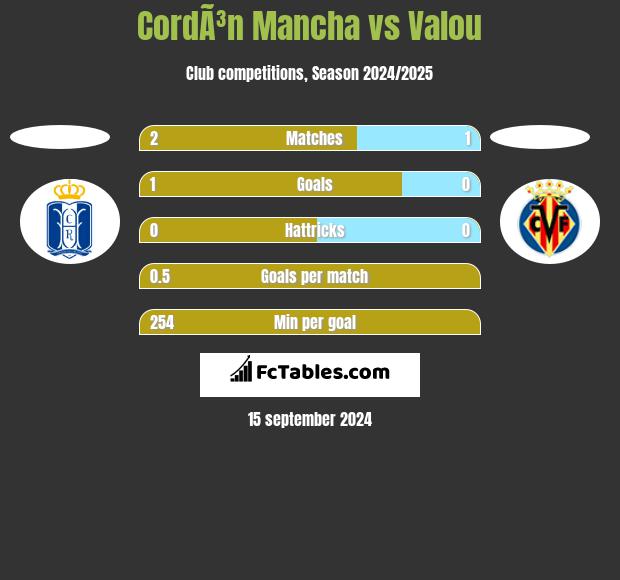 CordÃ³n Mancha vs Valou h2h player stats