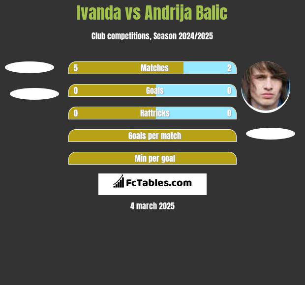 Ivanda vs Andrija Balic h2h player stats