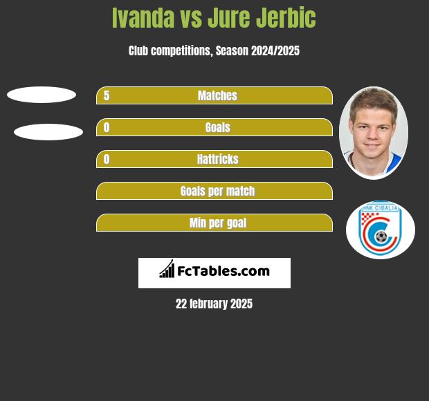 Ivanda vs Jure Jerbic h2h player stats