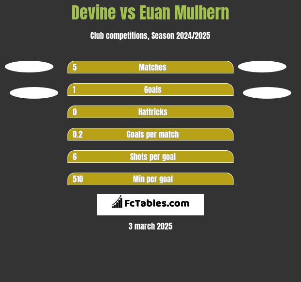 Devine vs Euan Mulhern h2h player stats