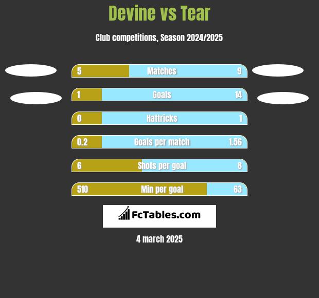 Devine vs Tear h2h player stats