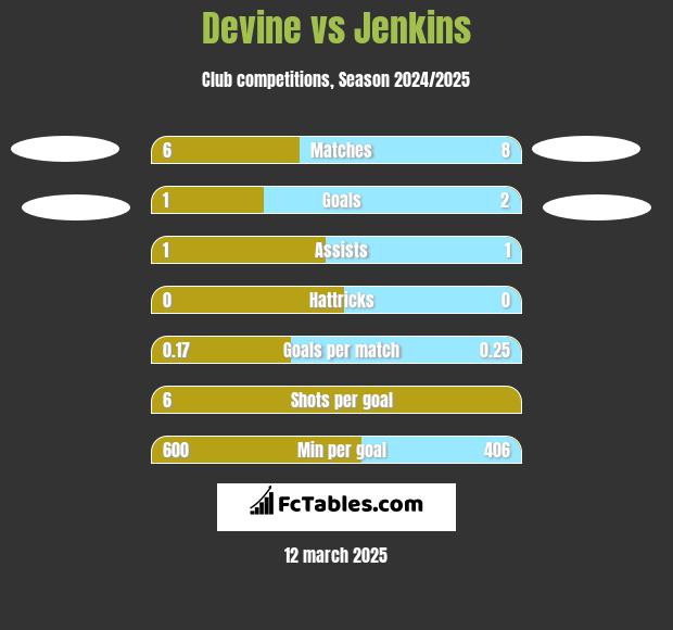 Devine vs Jenkins h2h player stats