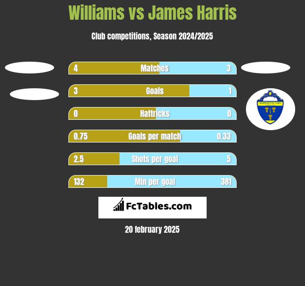 Williams vs James Harris h2h player stats