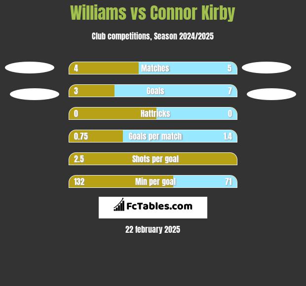 Williams vs Connor Kirby h2h player stats