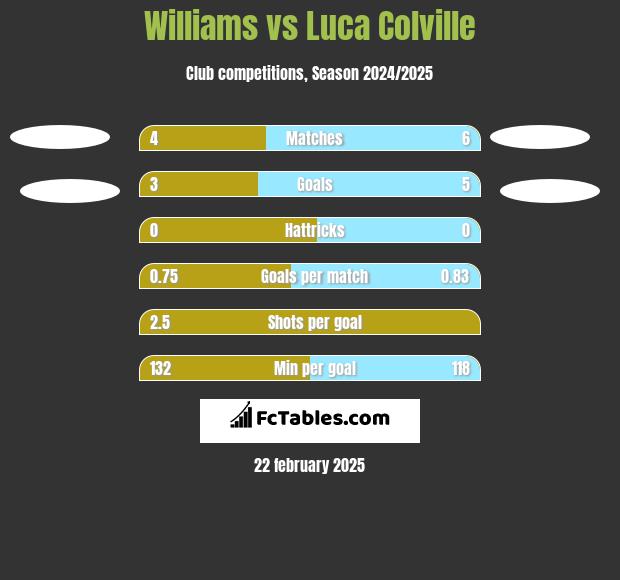 Williams vs Luca Colville h2h player stats