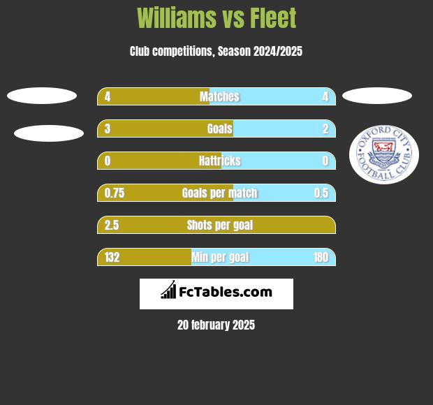 Williams vs Fleet h2h player stats