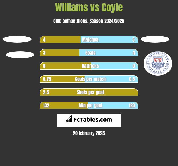 Williams vs Coyle h2h player stats