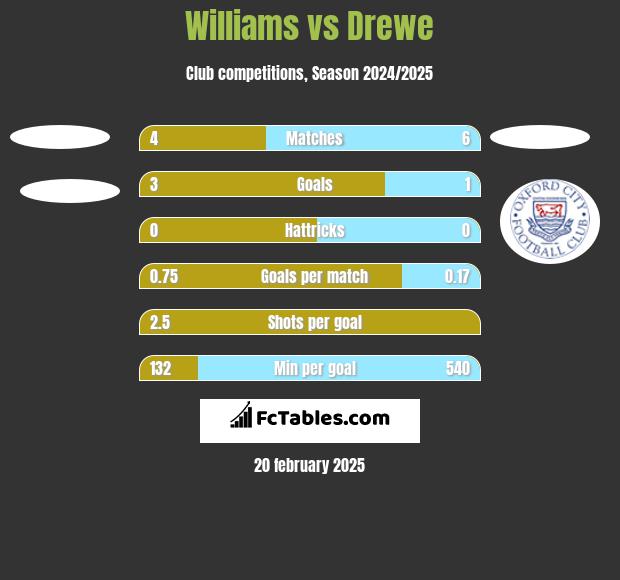 Williams vs Drewe h2h player stats